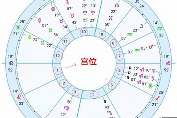 星盘中哪些是代表命运的宫位呢