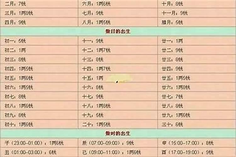 怎样算八字几两几钱
