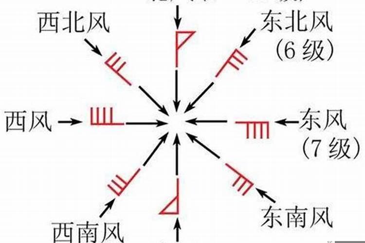 如何判别风向