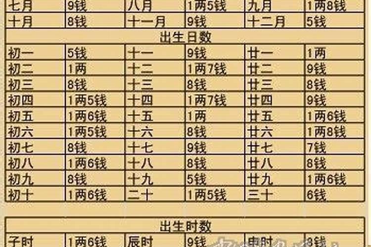 称骨算命啥意思？称骨算法图