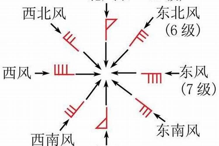 如何判别风向