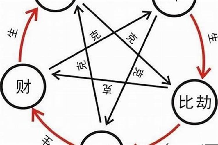 地支阴阳五行十神推算(生辰八字中十神什么意思)