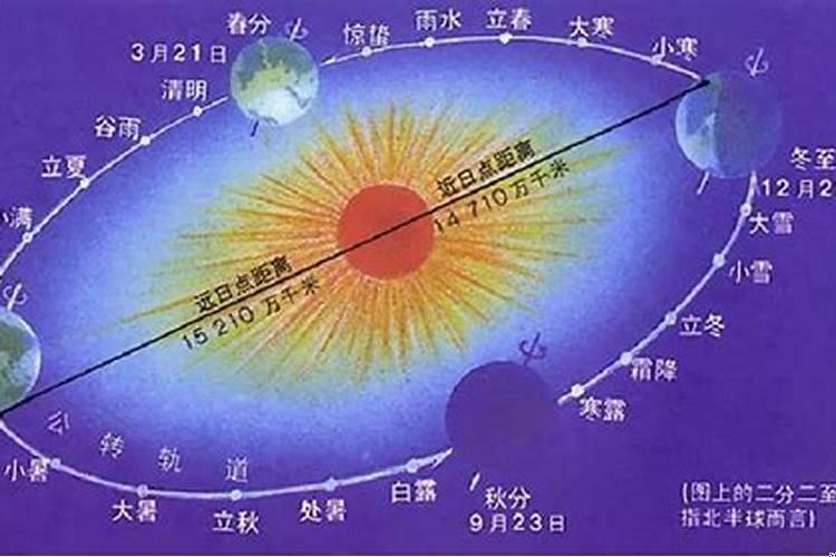 日历上怎么看阳历阴历？怎么看万年历老黄历