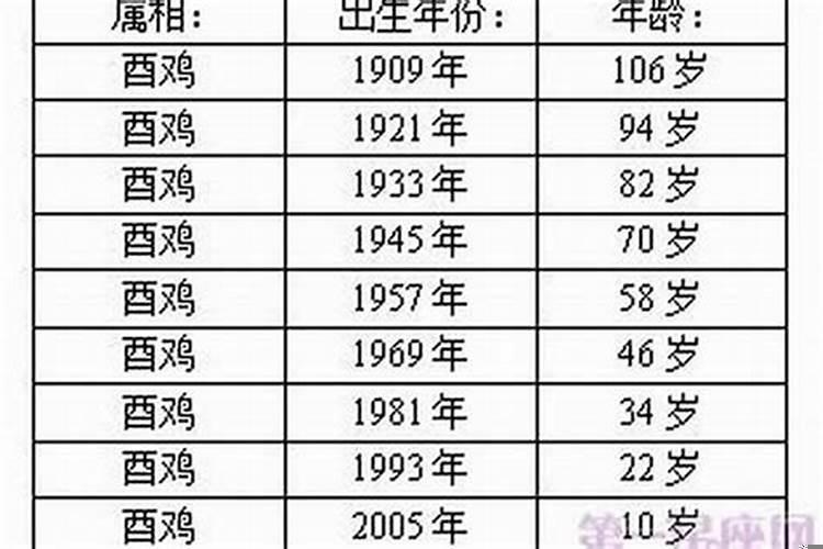 属鸡的今年多大呢